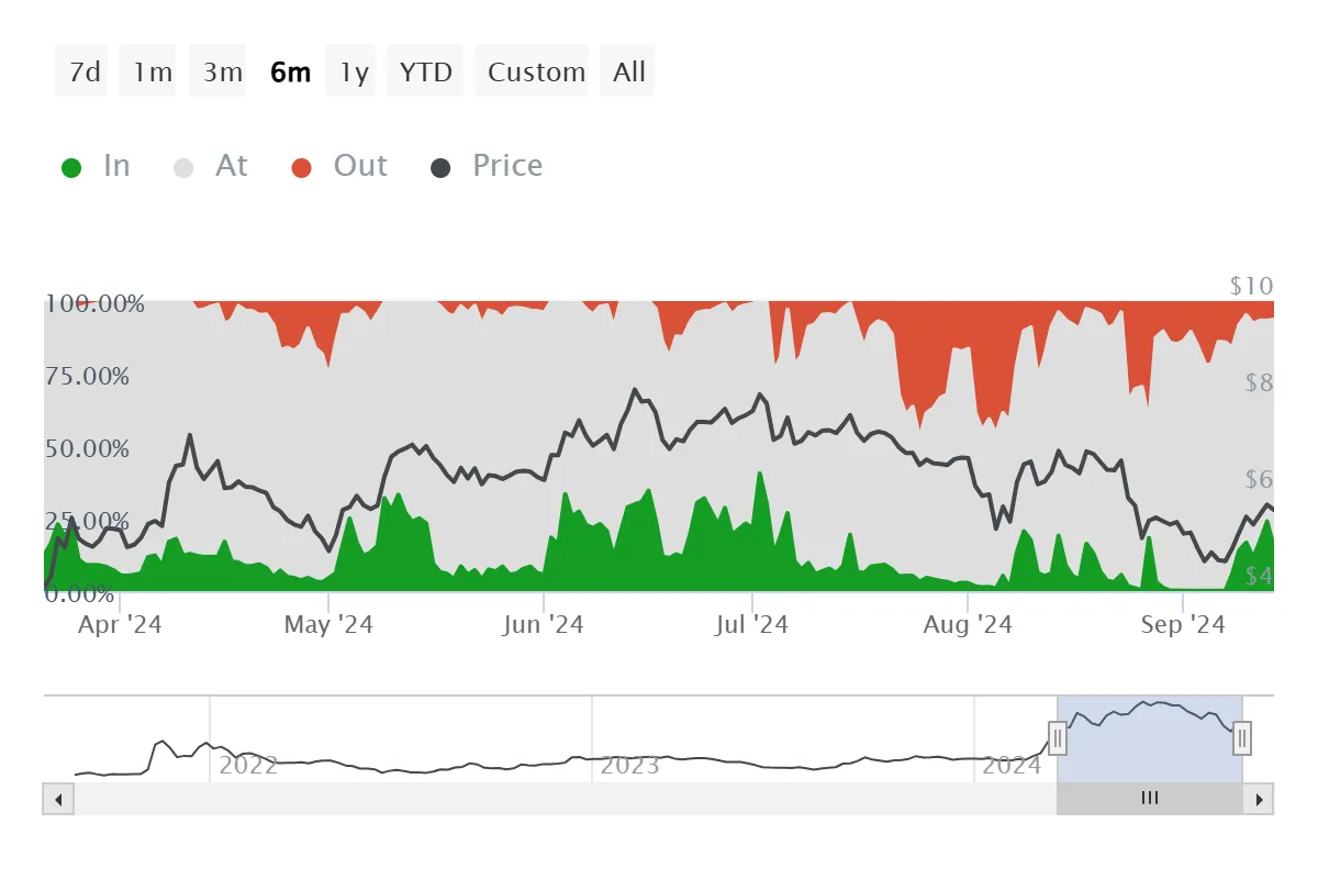 Toncoin Avoids 41% Crash, But Can It Reclaim $6? 3 Toncoin Active Addresses by Profitability.