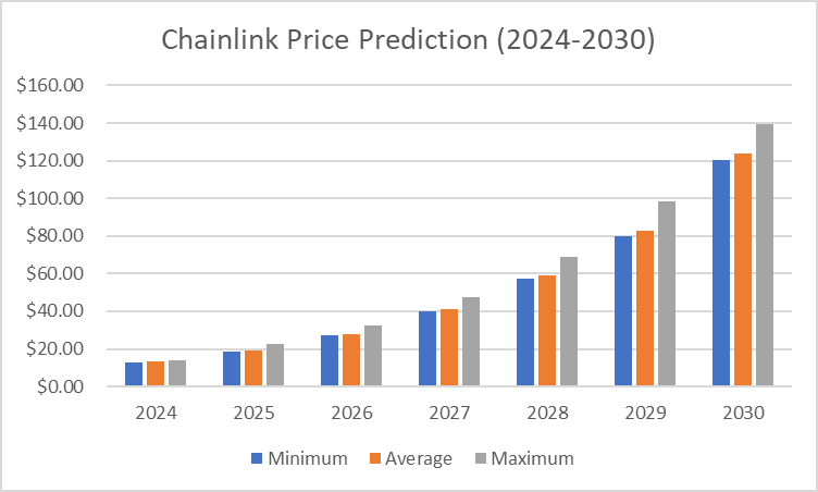 1726423706 786 Chainlink price prediction 2024 2030 A strong buy sentiment for LINK