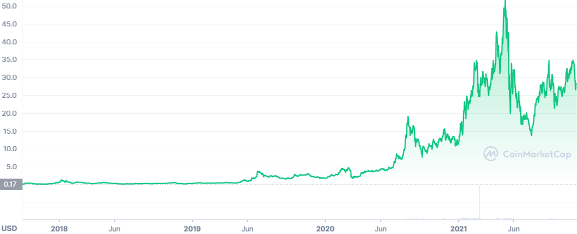 Chainlink’s all-time performance