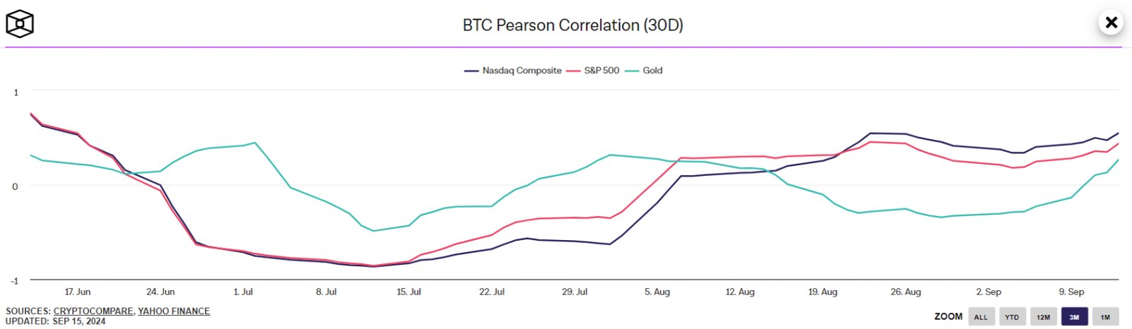 The Block's 30-day Pearson correlation that shows crypto's correlation with traditional market