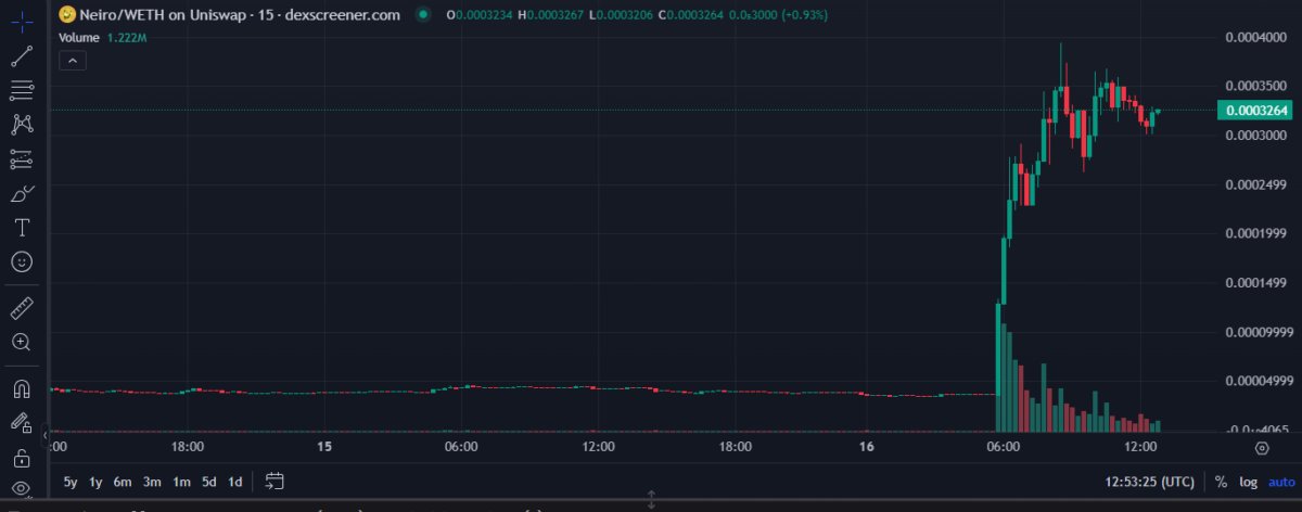 First Neiro on Ethereum (community controlled) rallied on Monday after a Binance listing.