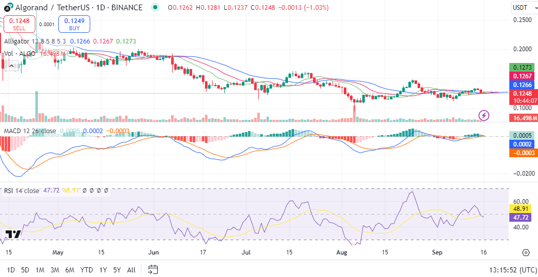 Algorand price prediction 2024-2030: Is a resurgence possible? 3 1726507821 89 Algorand price prediction 2024 2030 Is a resurgence possible