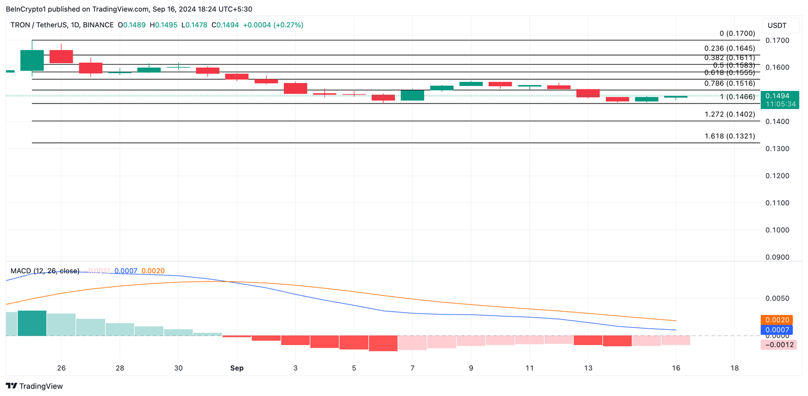 TRX Price Could Lose Another 10%: Here's Why 4 trx price prediction