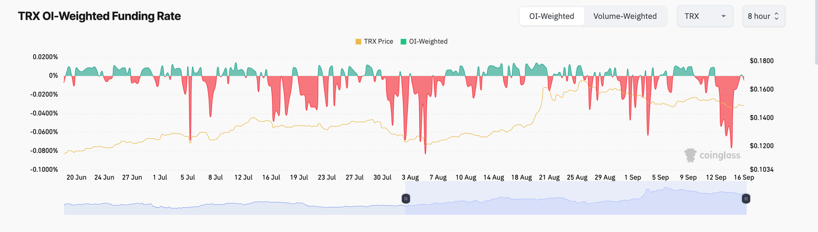 TRX Price Could Lose Another 10%: Here's Why 3 trx funding rate