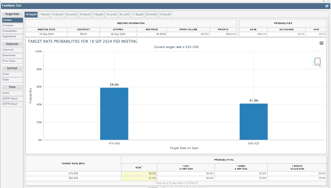 Crypto Inflows Hit $436 Million on Anticipated Fed Rate Cuts 2 Fed Interest Rate Cuts Probabilities for September, Source: CME Fed Watchtool