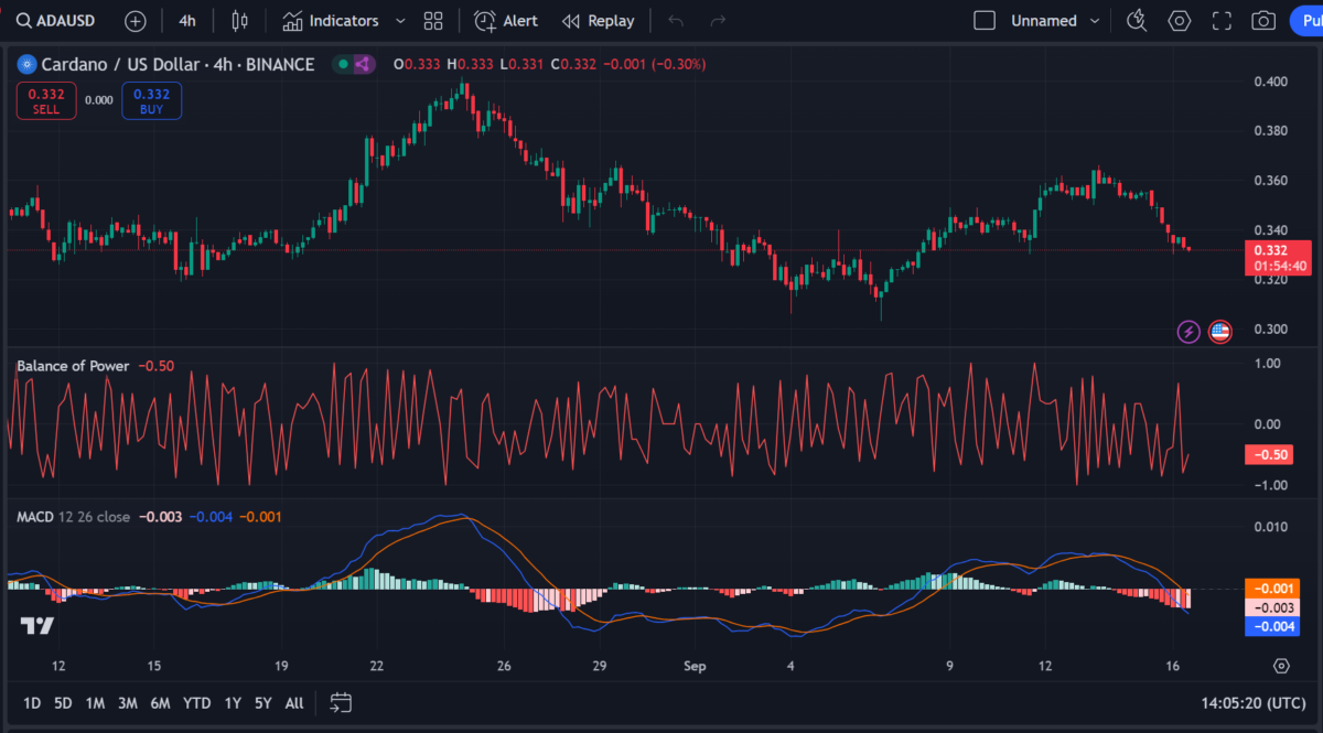 Cardano price prediction 2024-2030: Will Cardano reach $1? 4 1726511310 352 Cardano price prediction 2024 2030 Will Cardano reach 1
