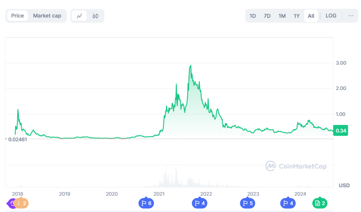 Cardano price prediction 2024-2030: Will Cardano reach $1? 6 1726511310 588 Cardano price prediction 2024 2030 Will Cardano reach 1