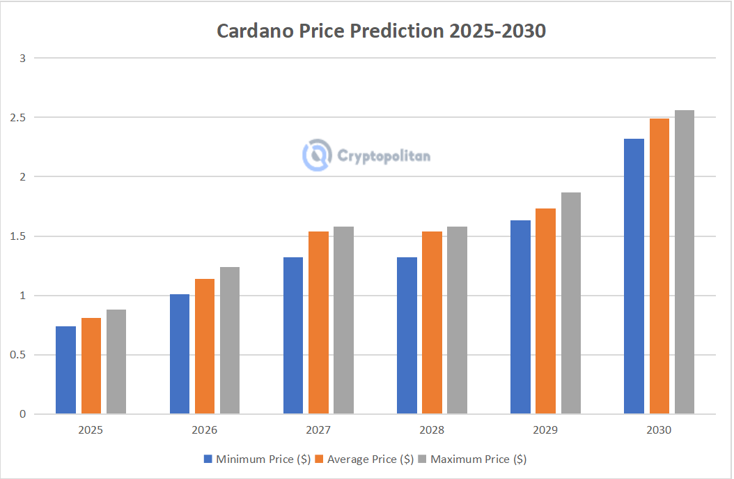 Cardano price prediction 2024-2030: Will Cardano reach $1? 5 1726511310 703 Cardano price prediction 2024 2030 Will Cardano reach 1