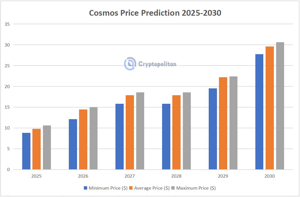 Cosmos price prediction 2024-2030: Will ATOM recover ATH? 5 1726511985 610 Cosmos price prediction 2024 2030 Will ATOM recover ATH