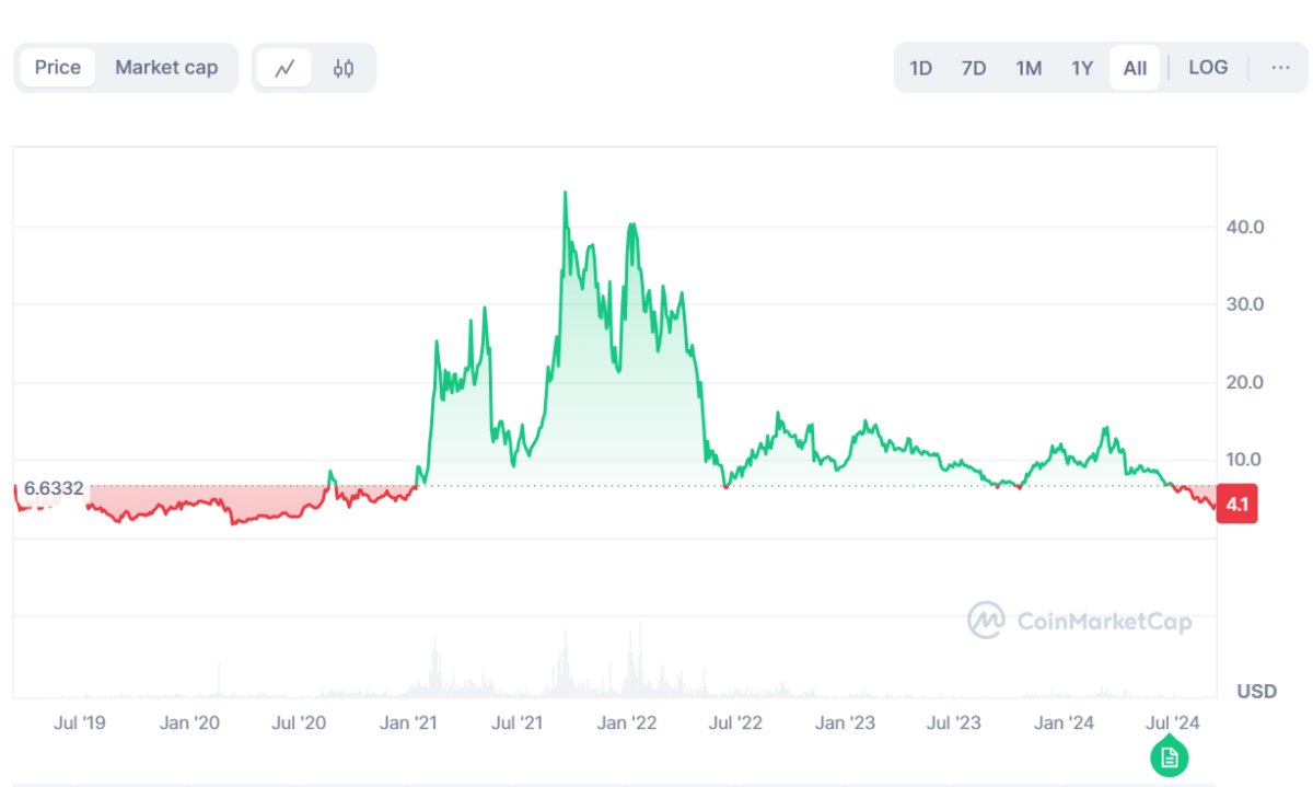 Cosmos price prediction 2024-2030: Will ATOM recover ATH? 6 1726511985 738 Cosmos price prediction 2024 2030 Will ATOM recover ATH