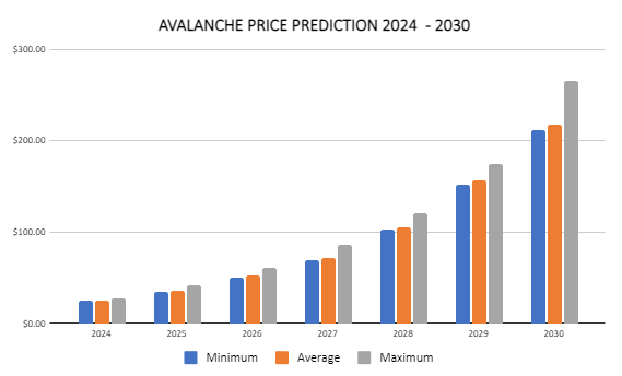 Avalanche price prediction 2024-2030: Time to buy AVAX? 5 1726512679 816 Avalanche price prediction 2024 2030 Time to buy AVAX