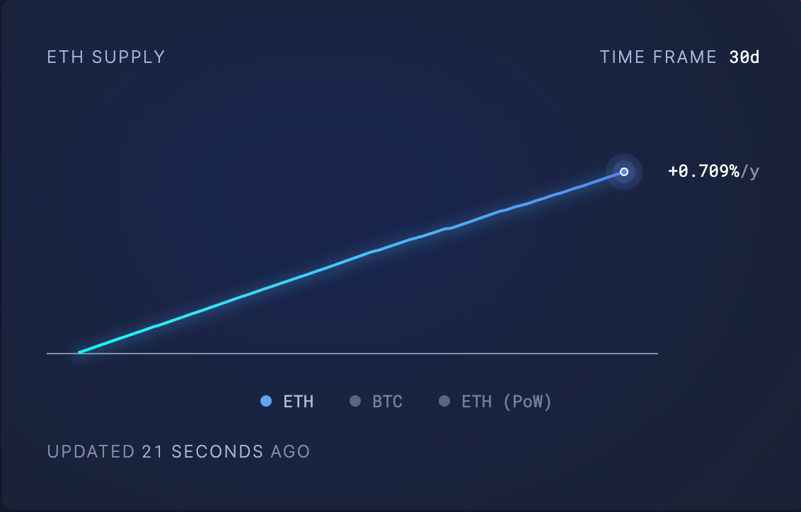 Is Ethereum Price Facing Its Biggest Crisis Since 2021? 3 eth circulating supply
