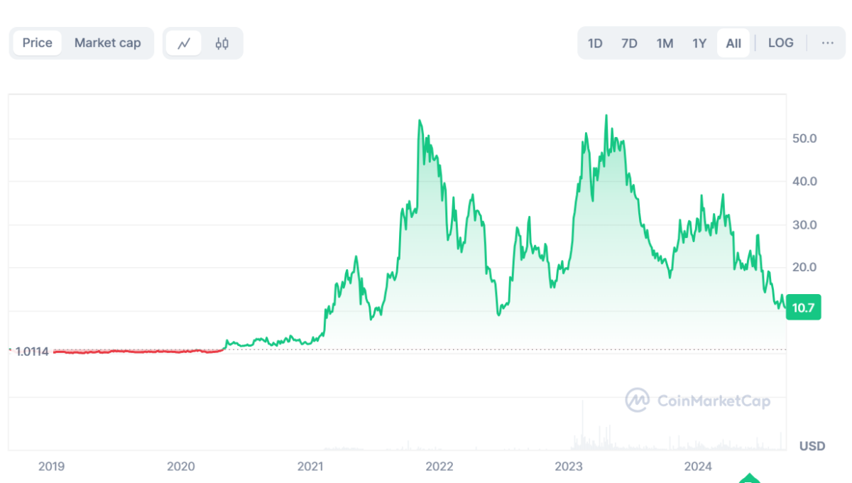 Rocket Pool price prediction 2024-2030: Is RPL a good investment? 6 1726513317 627 Rocket Pool price prediction 2024 2030 Is RPL a good investment