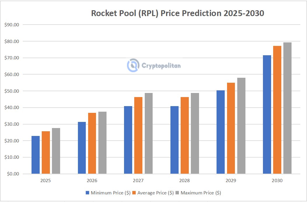 Rocket Pool price prediction 2024-2030: Is RPL a good investment? 5 1726513317 681 Rocket Pool price prediction 2024 2030 Is RPL a good investment