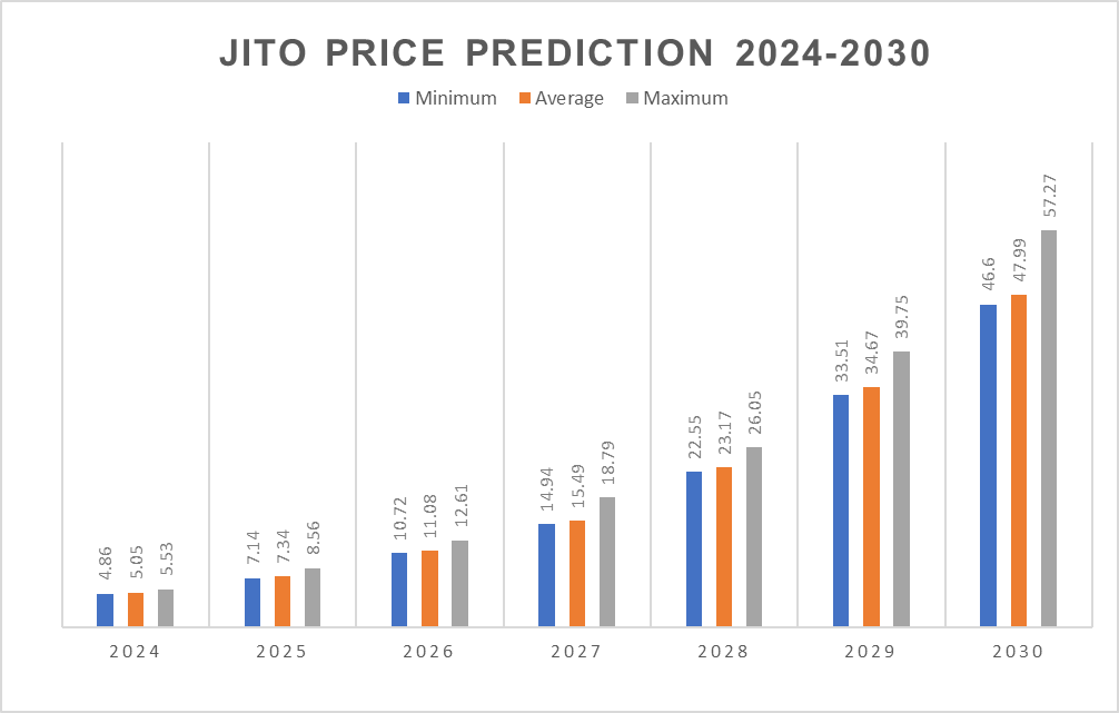 1726513975 338 Jito Price Prediction 2024 2030 Will JTO Price Hit 10