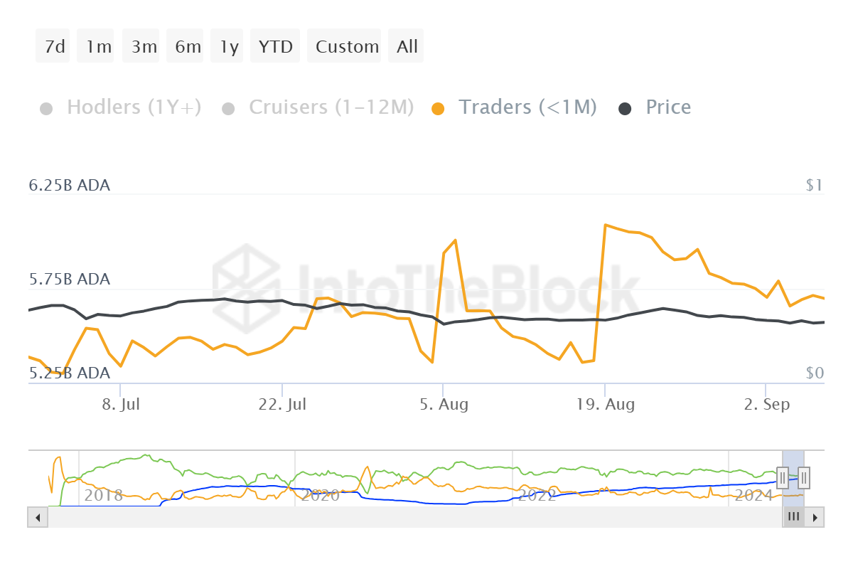 These Cardano Investors Could Realize Nearly $2 Billion in Profits 3 Cardano Supply Distribution.