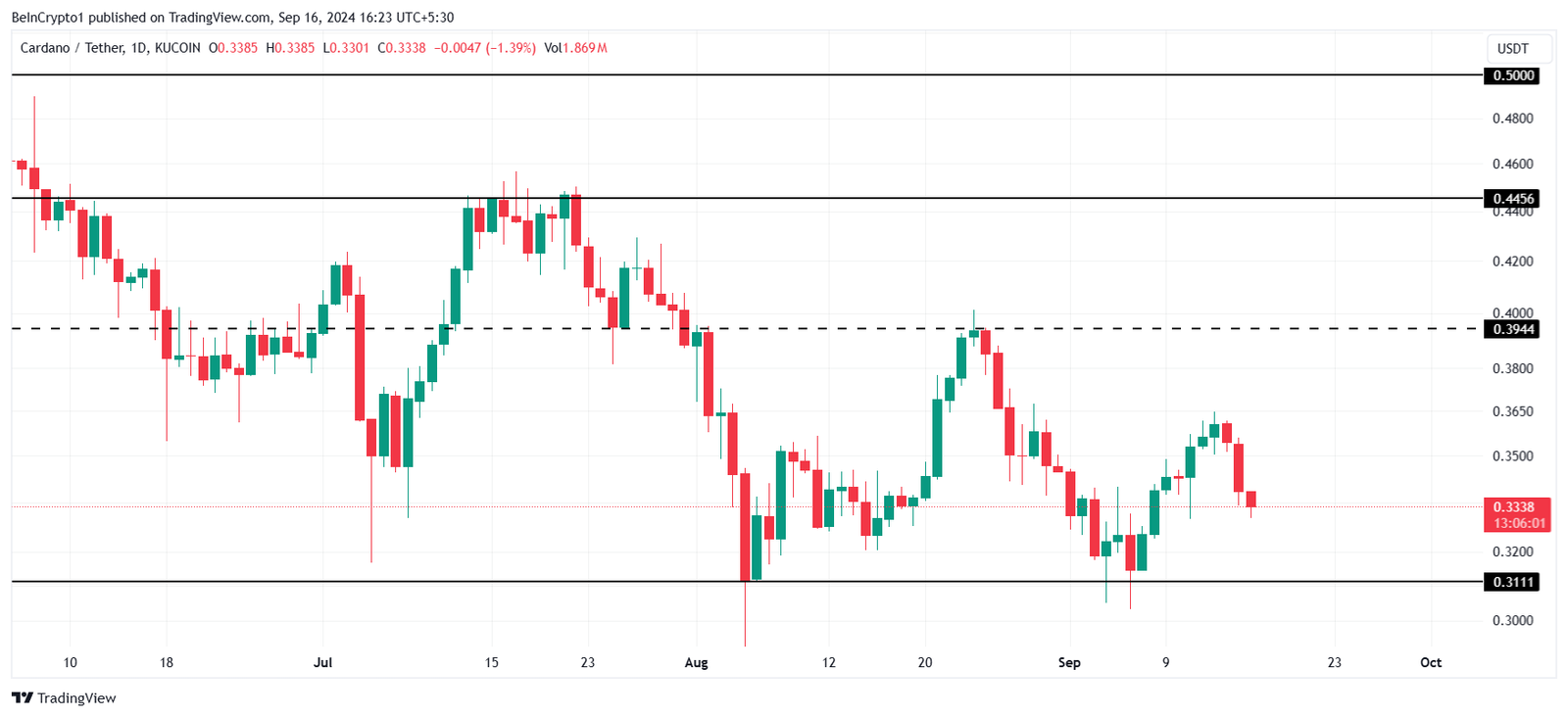 These Cardano Investors Could Realize Nearly $2 Billion in Profits 4 Cardano Price Analysis.