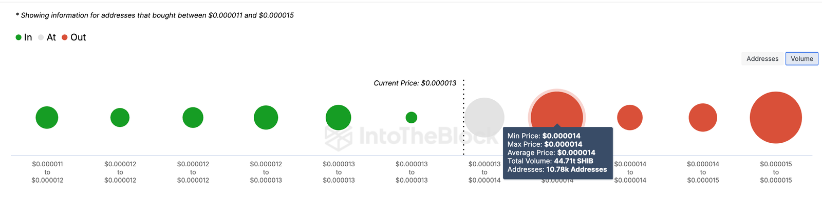 Will SHIB Price Break Down to $0.000010? 3 Shiba Inu IOMAP