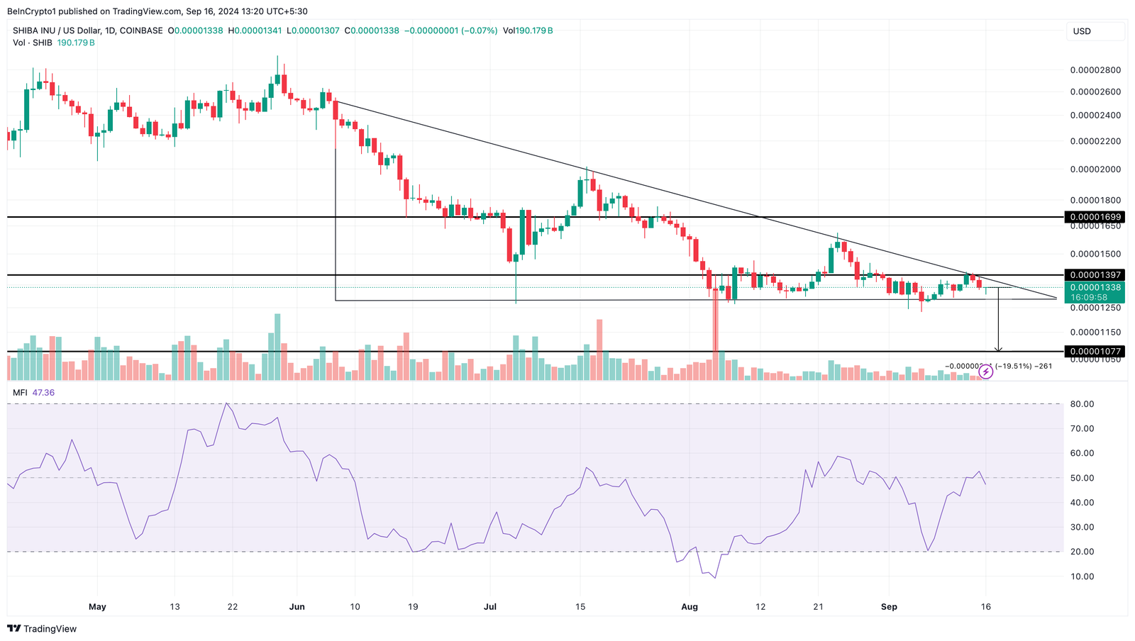 Will SHIB Price Break Down to $0.000010? 4 Shiba Inu Daily Analysis.