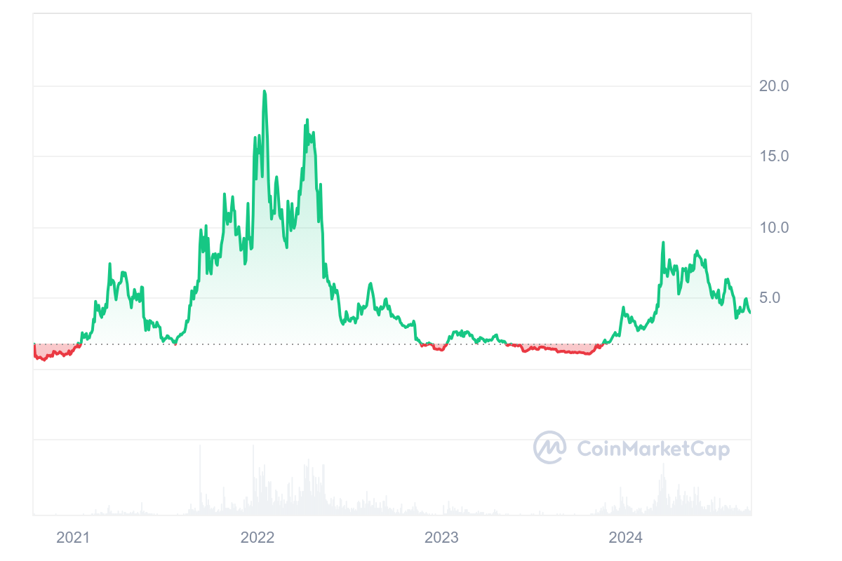 NEAR Protocol price prediction 2024-2030: Is NEAR a good investment? 8 1726517276 456 NEAR Protocol price prediction 2024 2030 Is NEAR a good investment