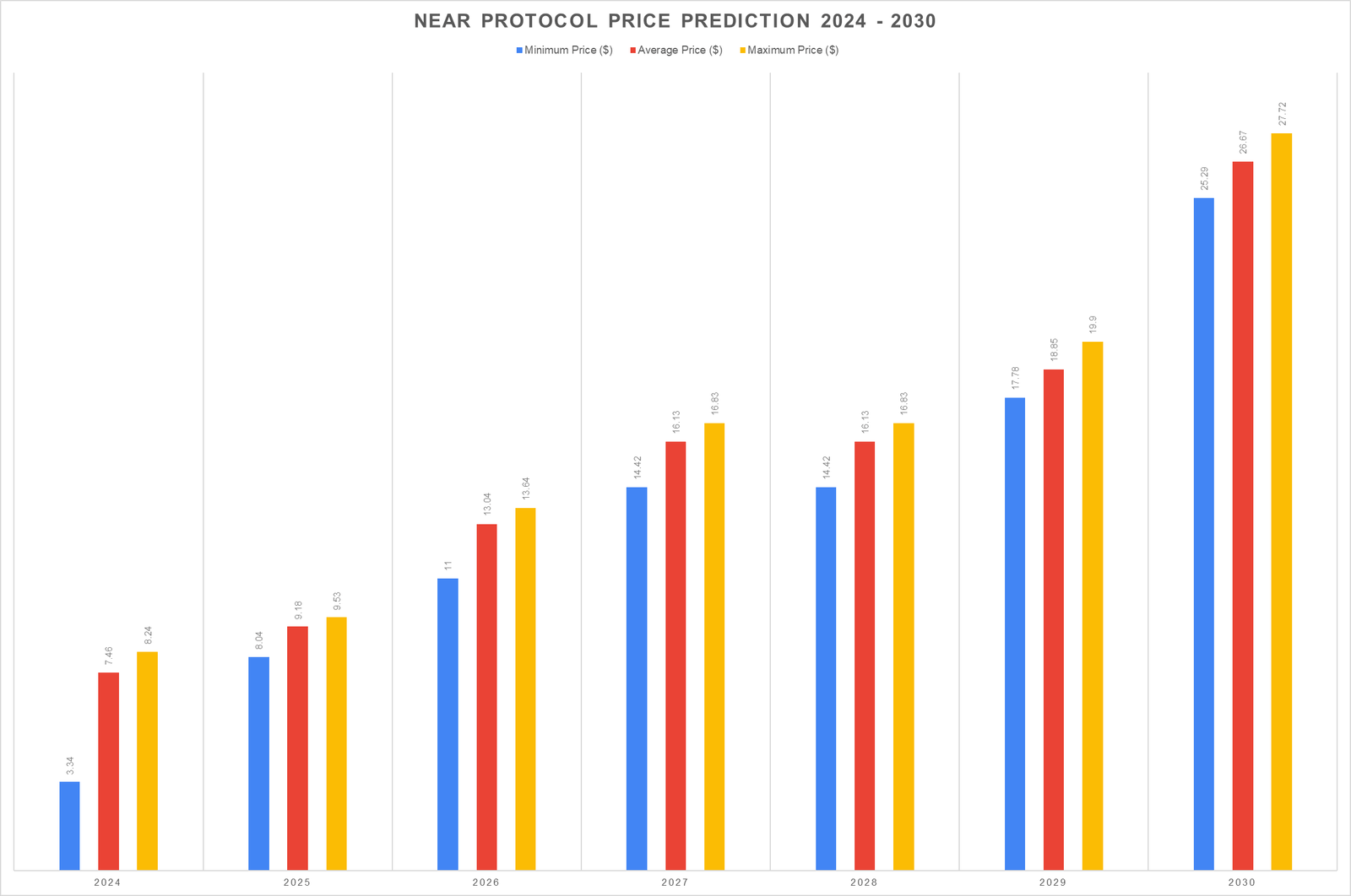 NEAR Protocol price prediction 2024-2030: Is NEAR a good investment? 7 1726517276 532 NEAR Protocol price prediction 2024 2030 Is NEAR a good investment