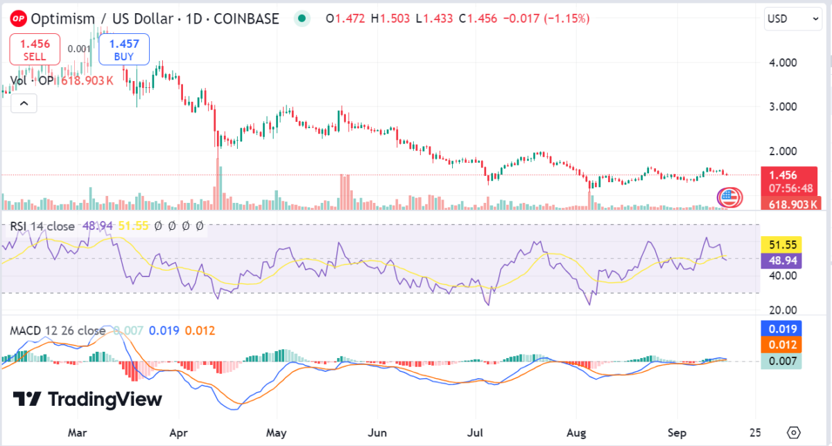 Optimism price prediction 2024–2030: Will OP token gain momentum? 3 1726519016 174 Optimism price prediction 2024–2030 Will OP token gain momentum