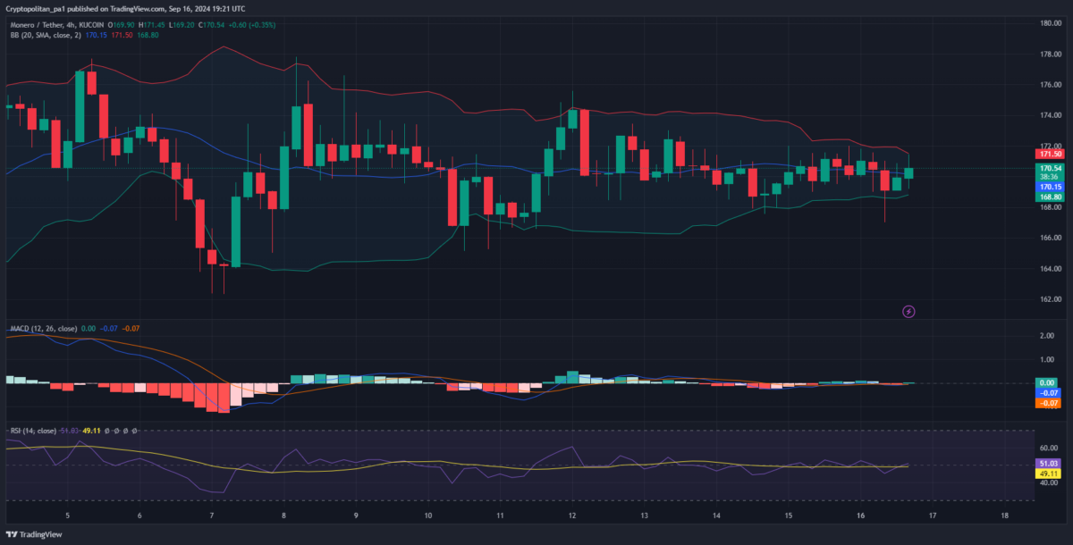 Monero price prediction 2024-2030: Should you buy XMR now? 5 1726521057 323 Monero price prediction 2024 2030 Should you buy XMR now