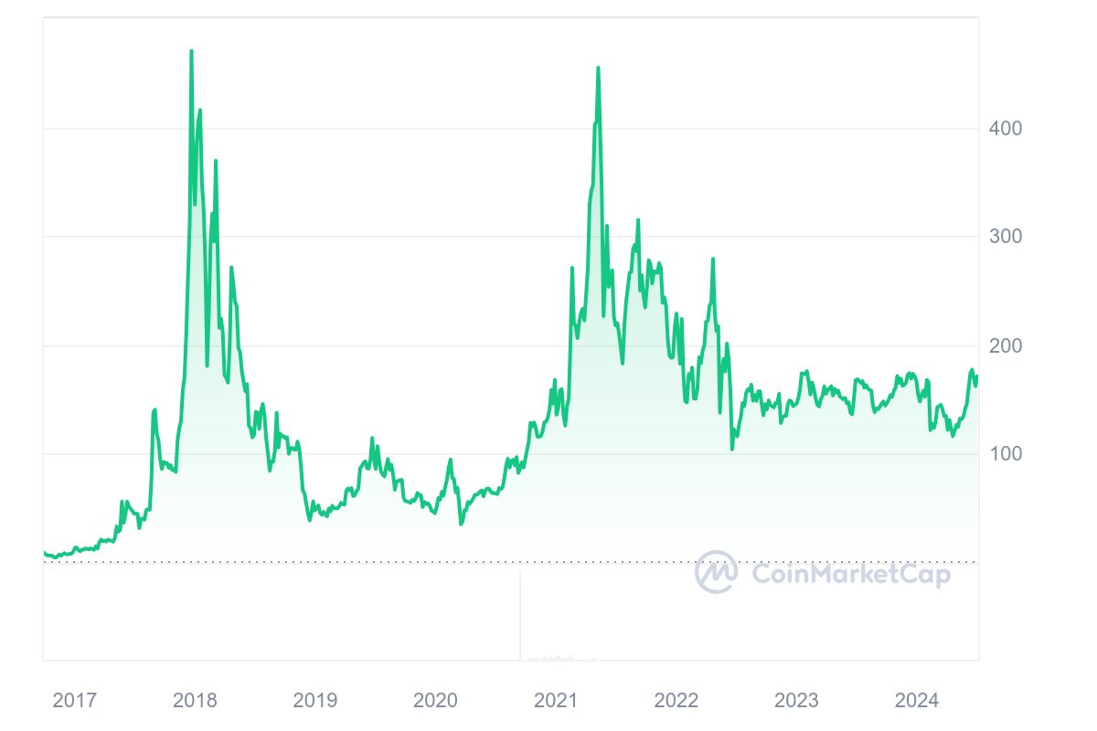 Monero price prediction 2024-2030: Should you buy XMR now? 8 1726521057 324 Monero price prediction 2024 2030 Should you buy XMR now