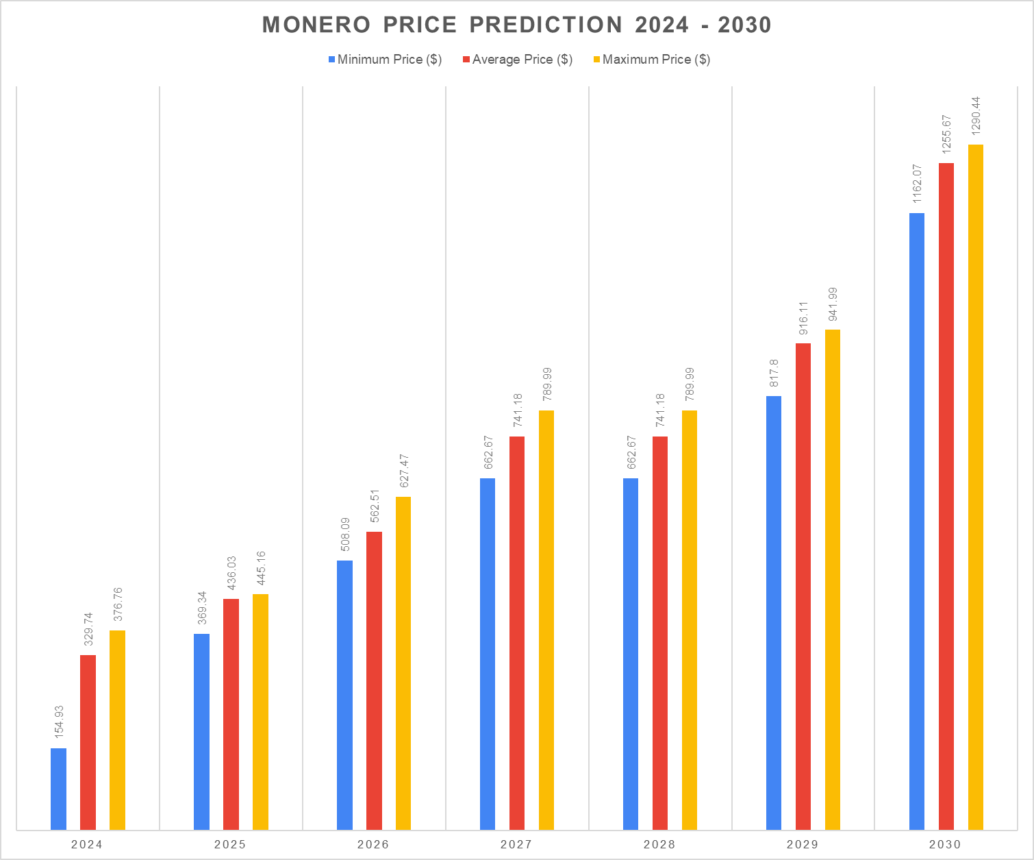 Monero price prediction 2024-2030: Should you buy XMR now? 7 1726521057 666 Monero price prediction 2024 2030 Should you buy XMR now