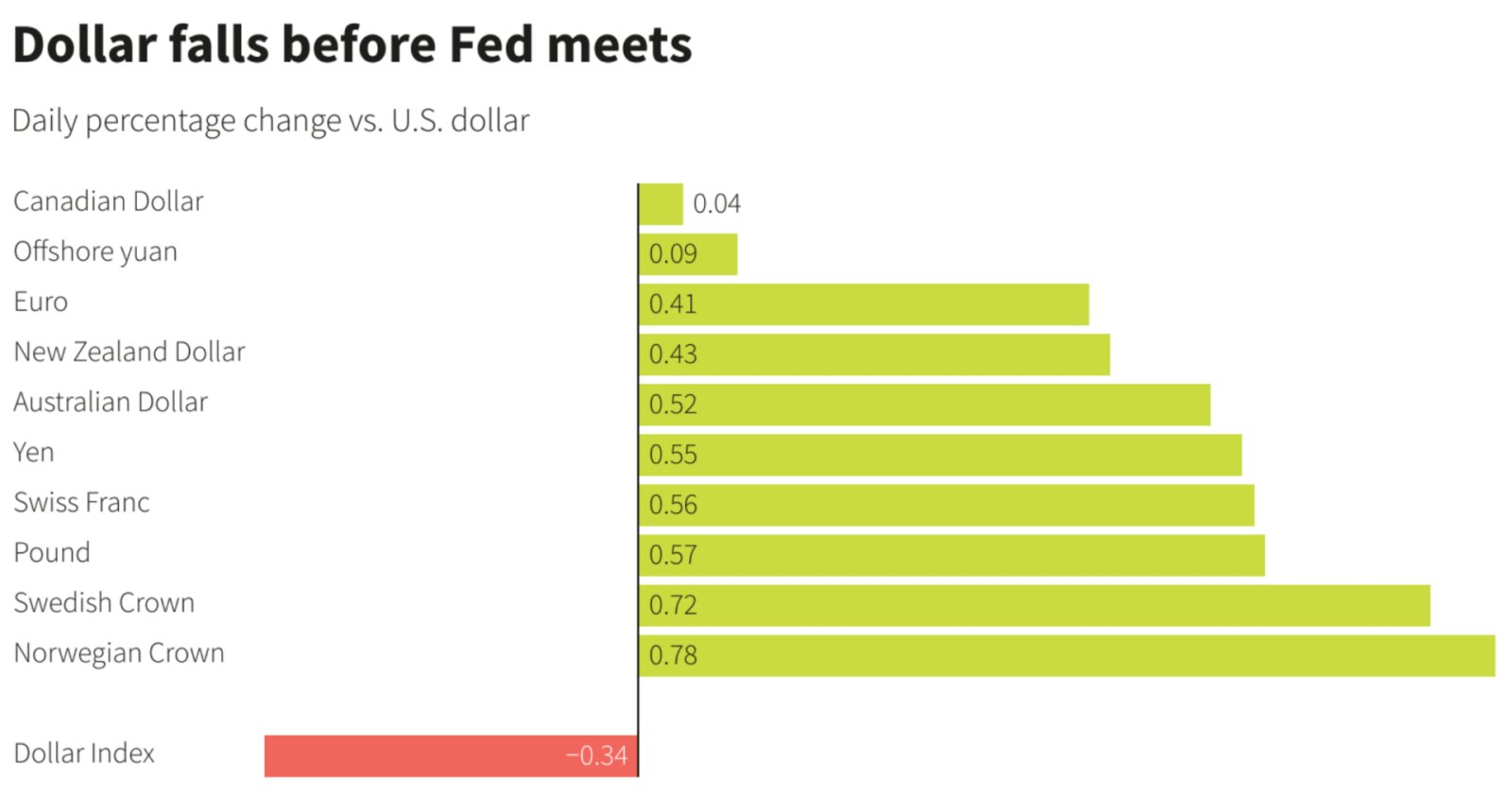 Yen Soars to One-Year High as U.S. Dollar Crumbles Ahead of Fed’s Rate Decision