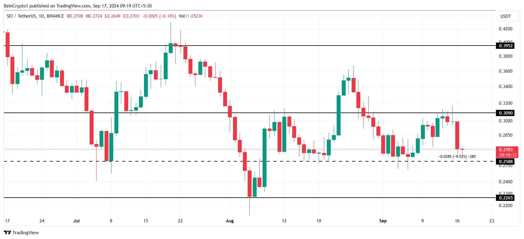 Why the Crypto Market Is Down Today 4 SEI Price Analysis.