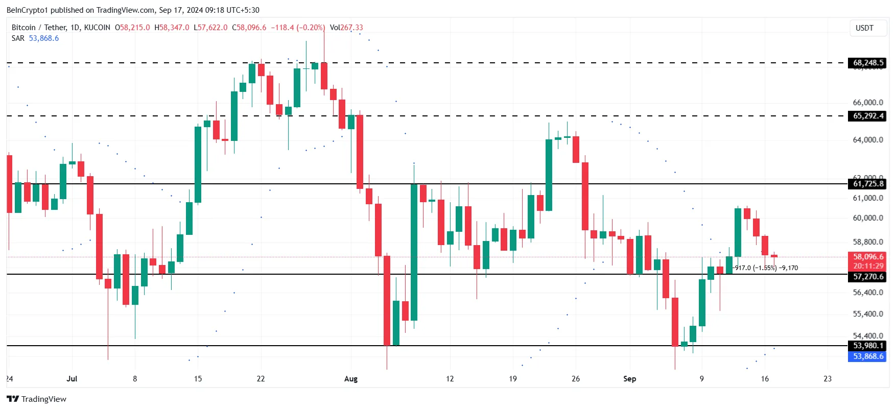 Why the Crypto Market Is Down Today 3 Bitcoin Price Analysis