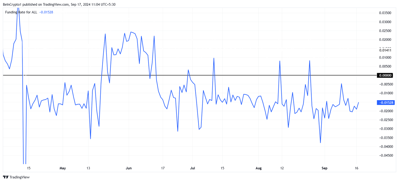 Why Will XRP Fail to Maintain Its Rally Above $0.60? 3 XRP Funding Rate.