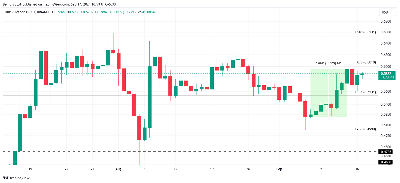 Why Will XRP Fail to Maintain Its Rally Above $0.60? 4 XRP Price Analysis.