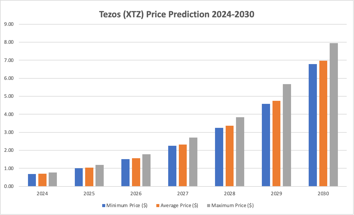Tezos price prediction 2024-2030: How high can XTZ rise? 5 1726568792 213 Tezos price prediction 2024 2030 How high can XTZ rise