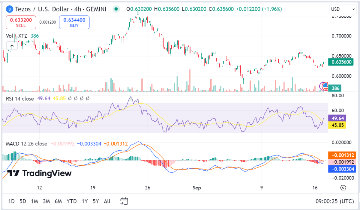 Tezos price prediction 2024-2030: How high can XTZ rise? 4 1726568792 626 Tezos price prediction 2024 2030 How high can XTZ rise