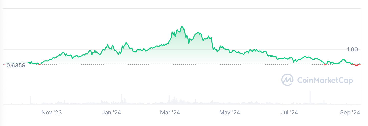Tezos price prediction 2024-2030: How high can XTZ rise? 6 1726568793 630 Tezos price prediction 2024 2030 How high can XTZ rise