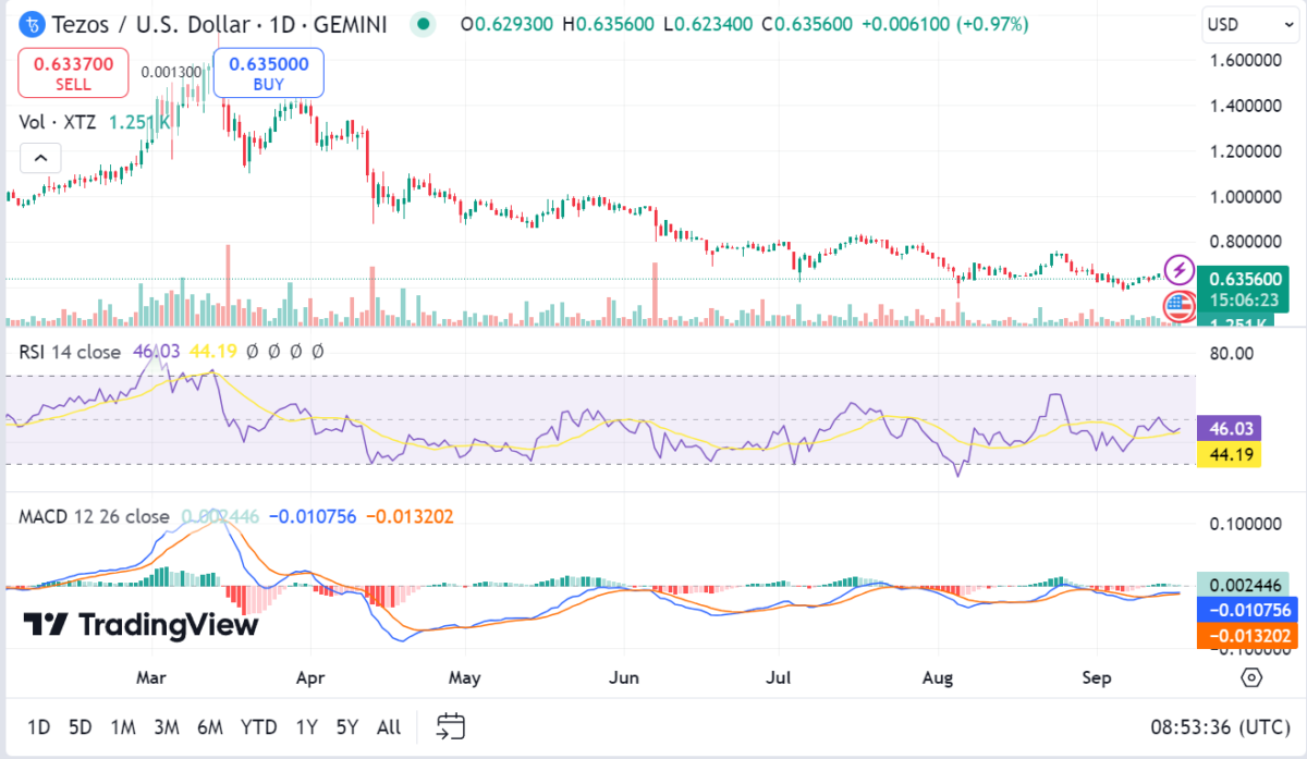 Tezos price prediction 2024-2030: How high can XTZ rise?