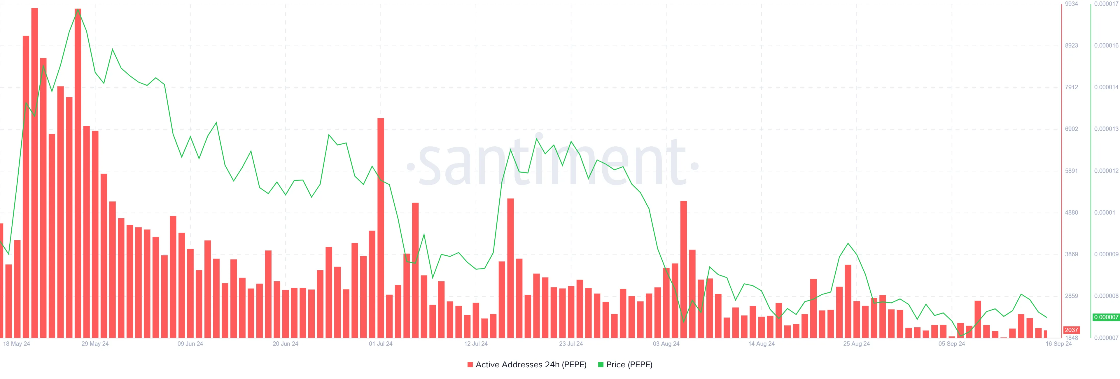 Can These PEPE Investors Thwart a 25% Crash? 3 PEPE Active Addresses.