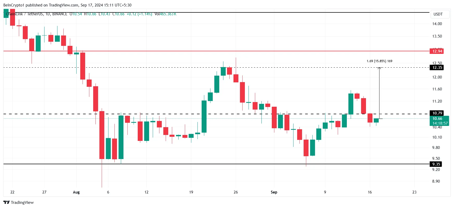This Is How Chainlink Could Secure a 21% Price Rally 4 Chainlink Price Analysis.