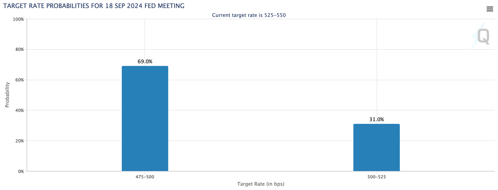 Bitcoin Whales Dump $2 Billion Before FOMC Meeting: What Next? 4 Target Rate Probability for FOMC Meeting.