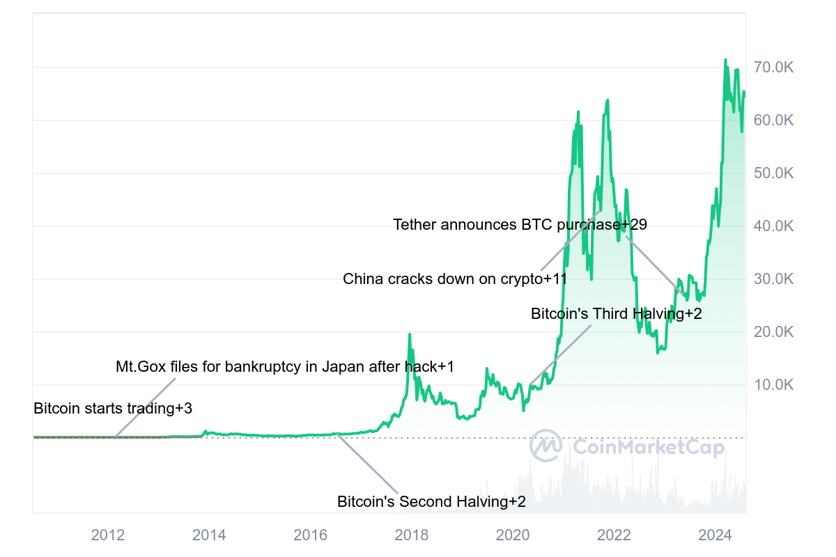 Bitcoin price prediction 2024-2030: Will BTC price surpass $100K post-halving? 8 1726572482 513 Bitcoin price prediction 2024 2030 Will BTC price surpass 100K post halving