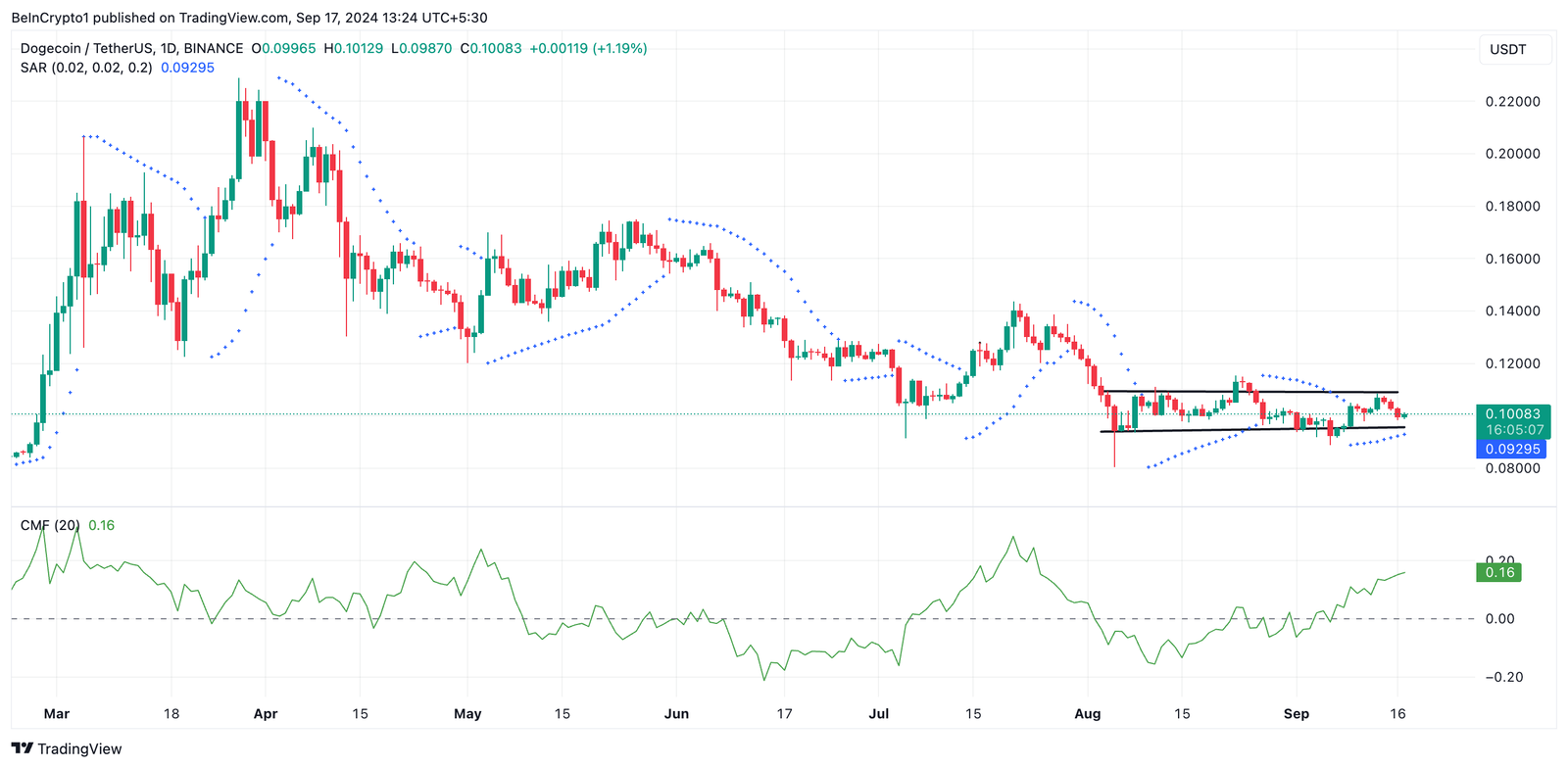 Can Bulls Protect $0.09 Level? 3 dogecoin cmf and parabolic sar