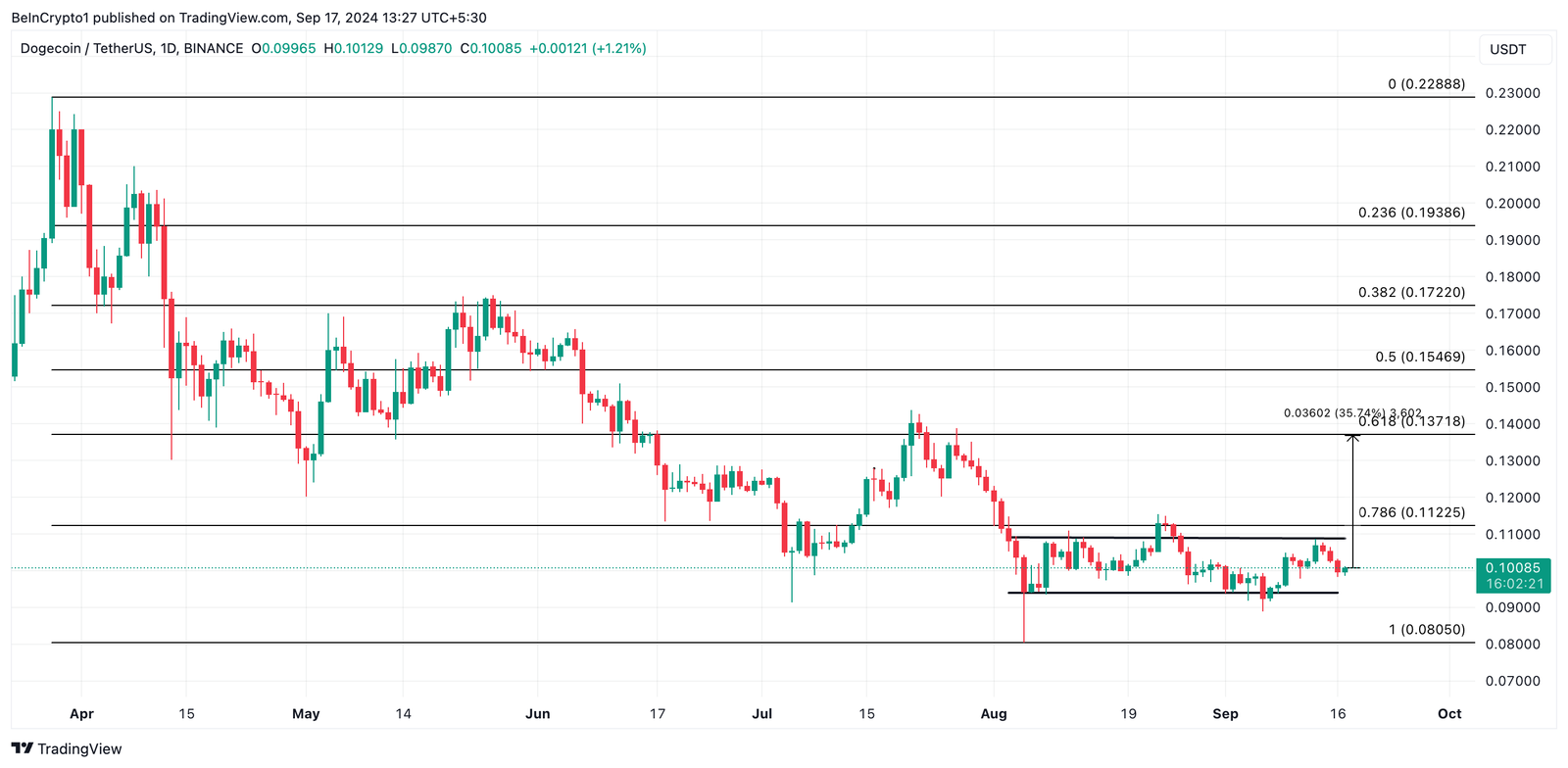 Can Bulls Protect $0.09 Level? 4 doge price prediction