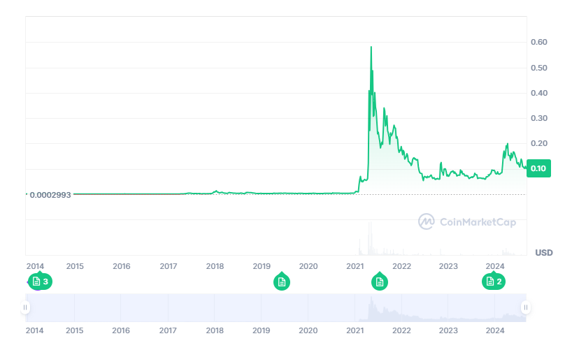 1726578471 569 Dogecoin price prediction 2024 2030 DOGE to the moon