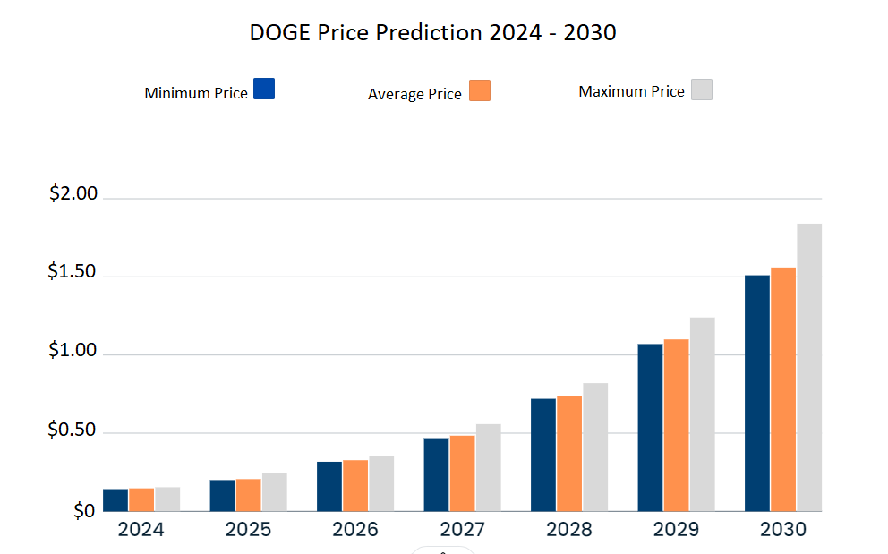 1726578471 667 Dogecoin price prediction 2024 2030 DOGE to the moon