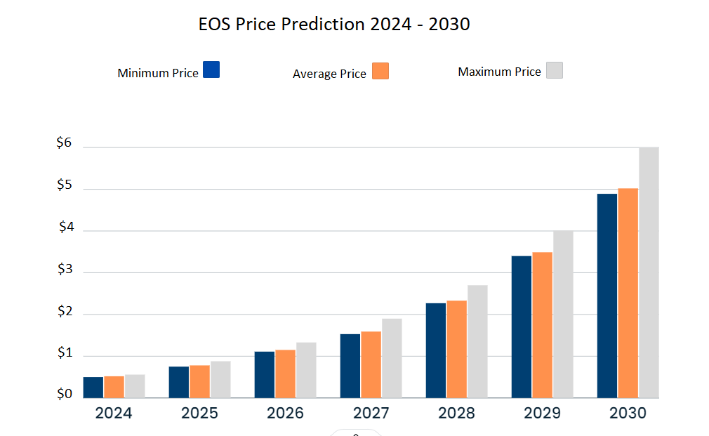 1726579108 224 EOS price prediction 2024 2030 Will EOS reach 100