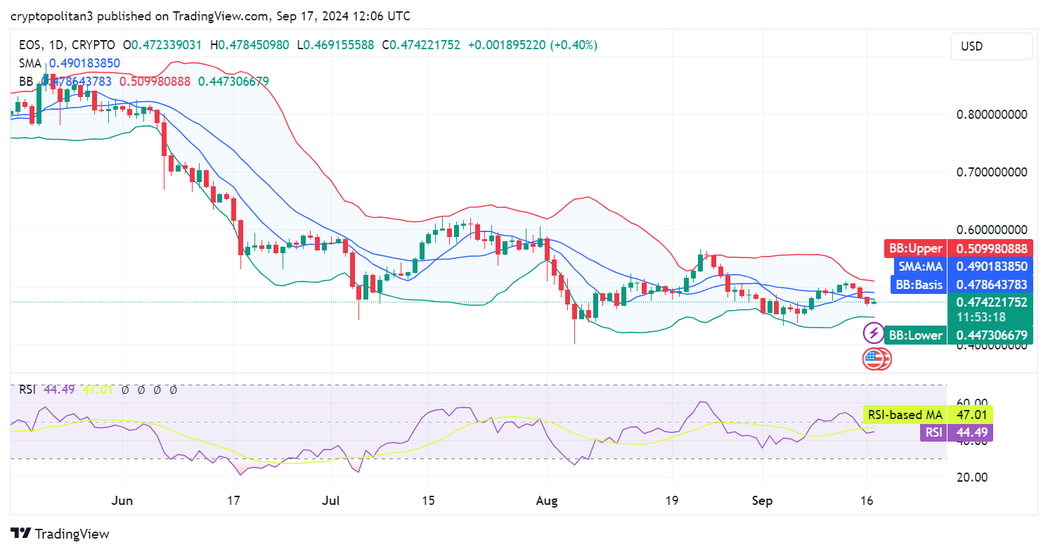 EOS price prediction 2024-2030: Will EOS reach $100?
