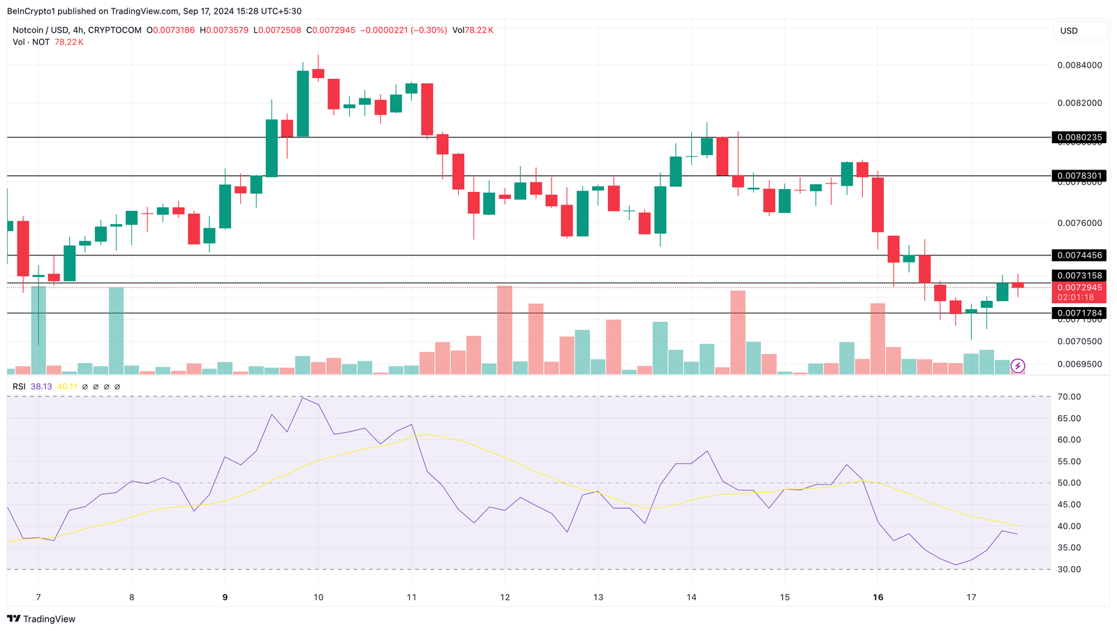 Why Notcoin Price Might Struggle to Reach a 70% Increase 4 Notcoin 4-Hour Analysis.