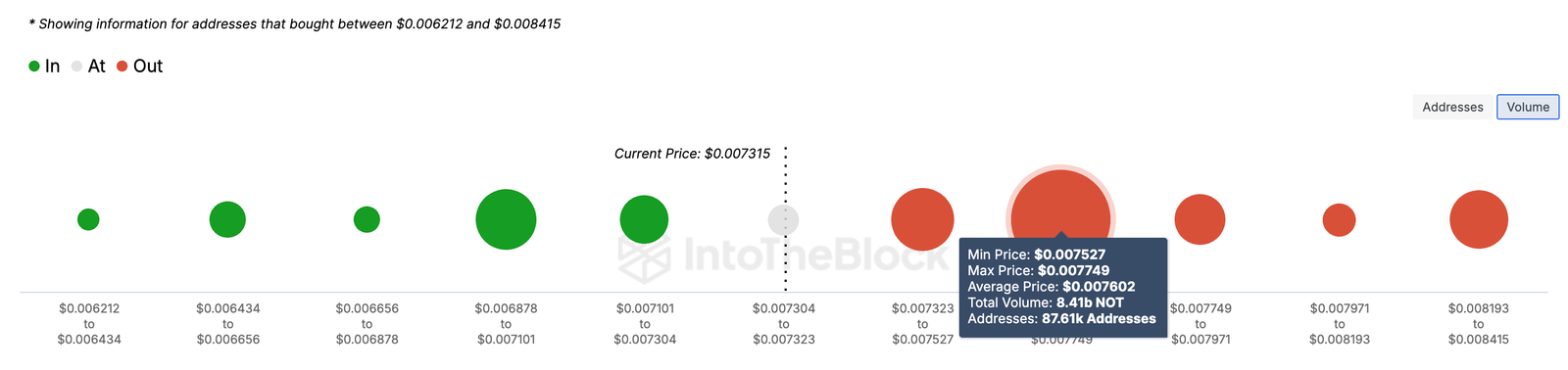 Why Notcoin Price Might Struggle to Reach a 70% Increase 3 Notcoin price faces resistance